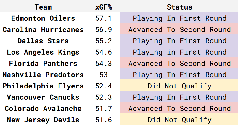 top xgf teams compared to Montreal Canadiens