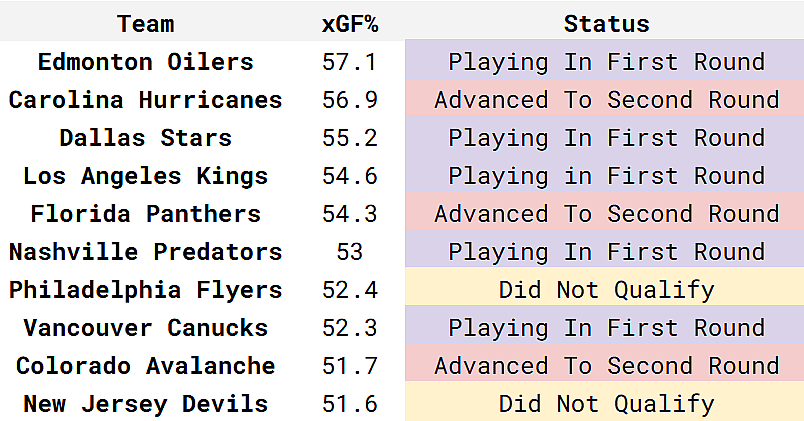 top xgf teams compared to Montreal Canadiens