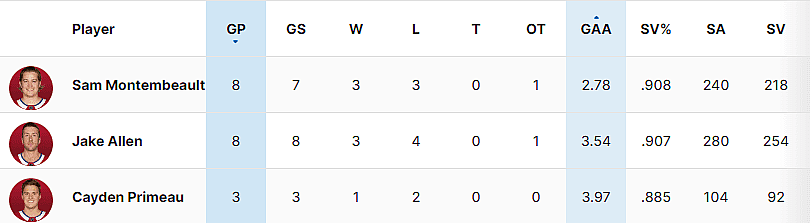Montreal Canadiens Goalie Stats 2023-24