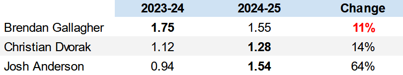 third line montreal canadiens stats
