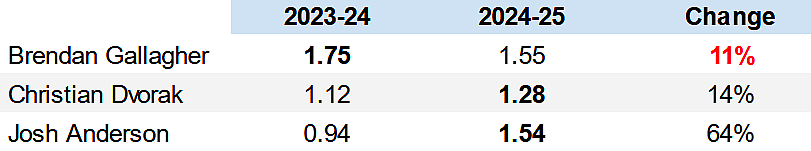 third line montreal canadiens stats