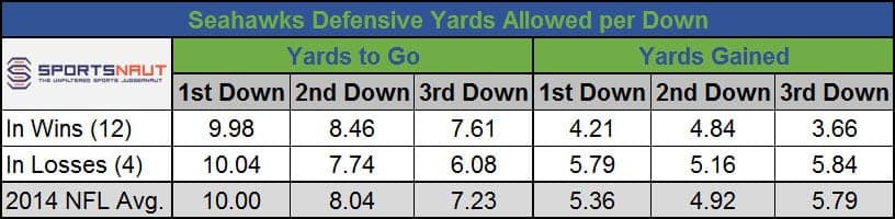 Seahawks Defensive Yards per Down 2014 SN