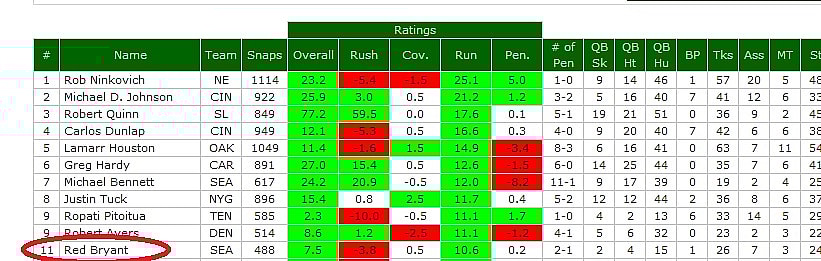 Courtesy of Pro Football Focus 