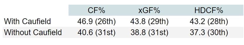 Canadiens with and without caufield correct