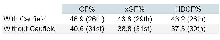 Canadiens with and without caufield correct