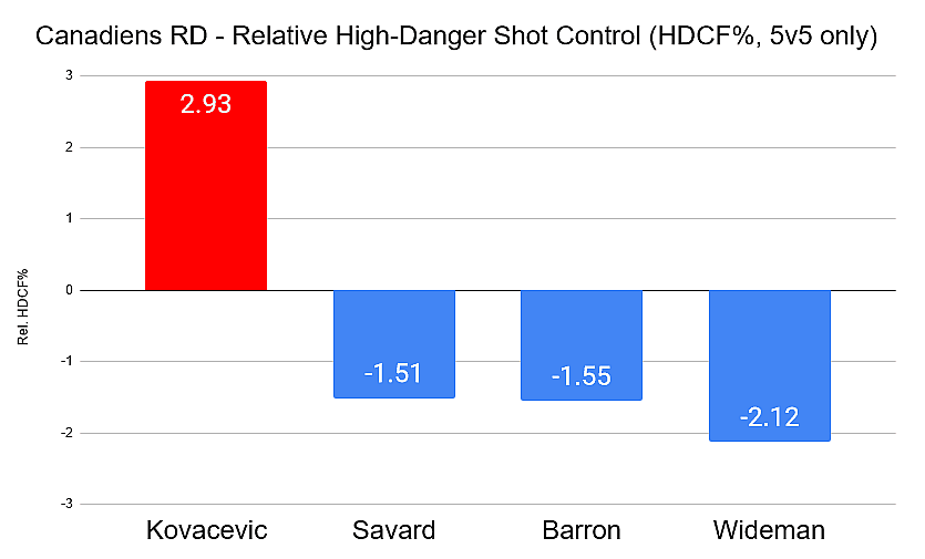 Canadiens RD HDCF%