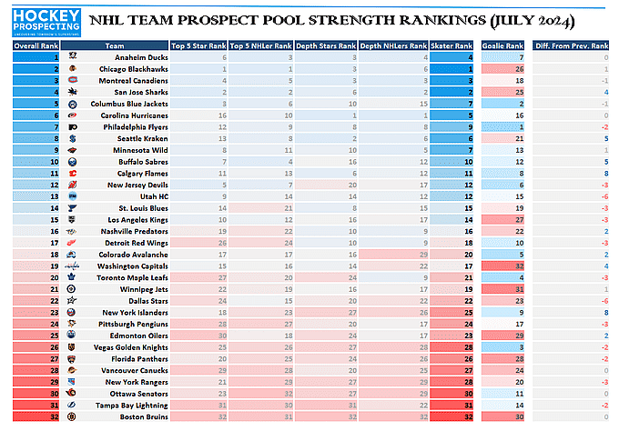 montreal canadiens prospect pool rankings