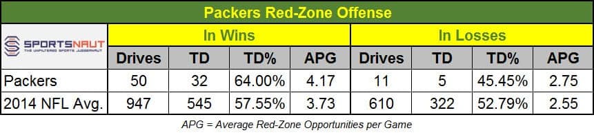 Packers Red-Zone Offense 2014 SN