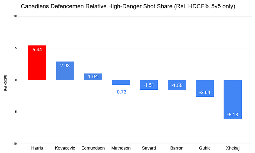 rel HDCF% Canadiens