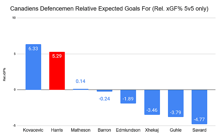 Rel xGF% Canadiens