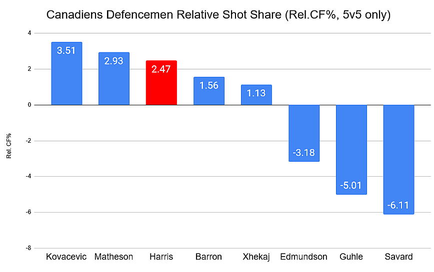 Rel CF% Canadiens