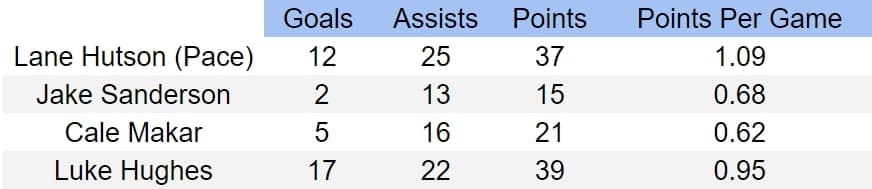Lane Hutson scoring pace
