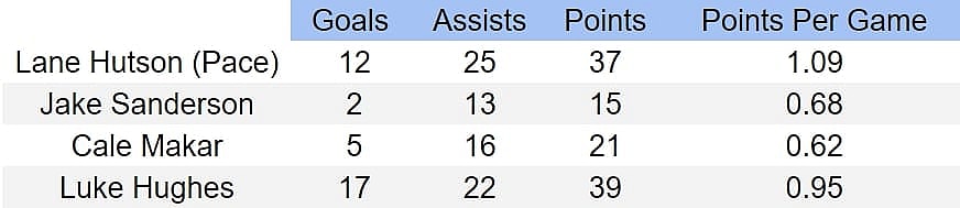 Lane Hutson scoring pace