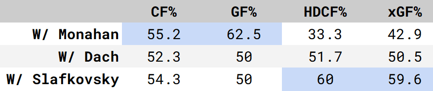 Montreal Canadiens stats Slafkovsky
