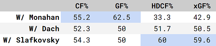 Montreal Canadiens stats Slafkovsky