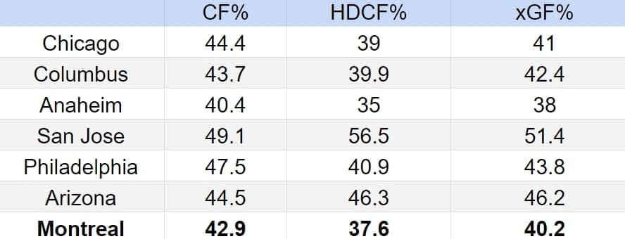 Canadiens underlying numbers