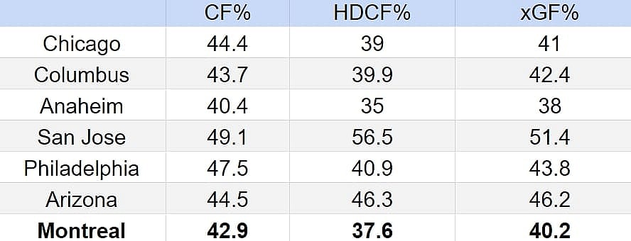 Canadiens underlying numbers