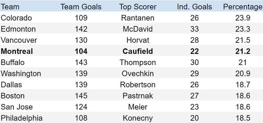Montreal Canadiens goal scorer all situations