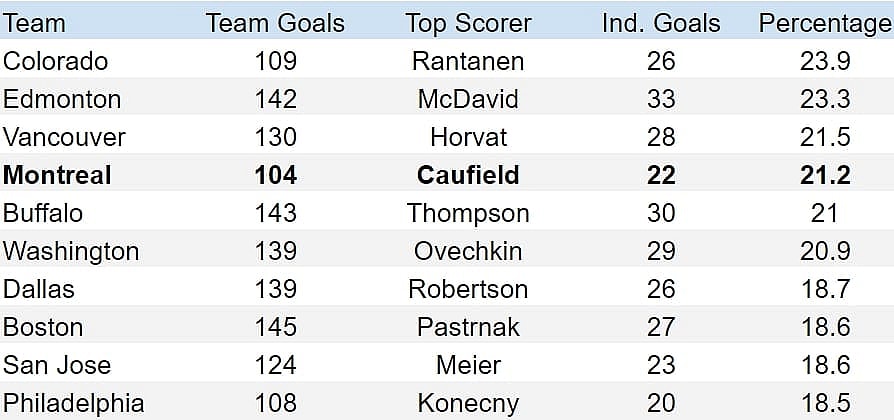 Montreal Canadiens goal scorer all situations