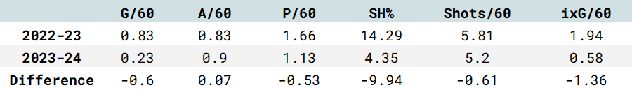 Montreal Canadiens slafkovsky stats