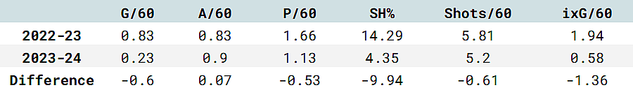 Montreal Canadiens slafkovsky stats