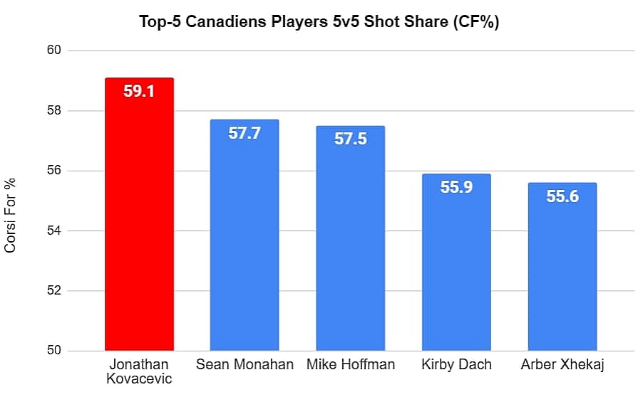 Montreal Canadiens Stats