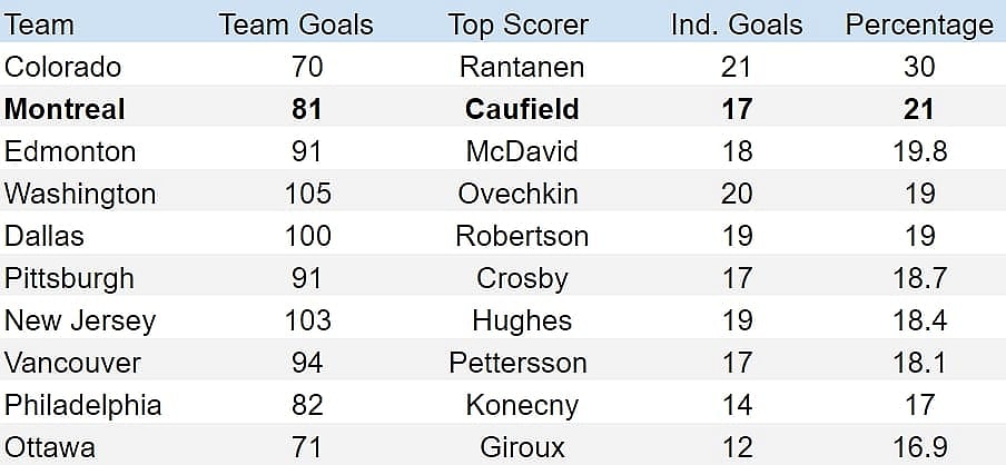 Canadiens even-strength goal scorers