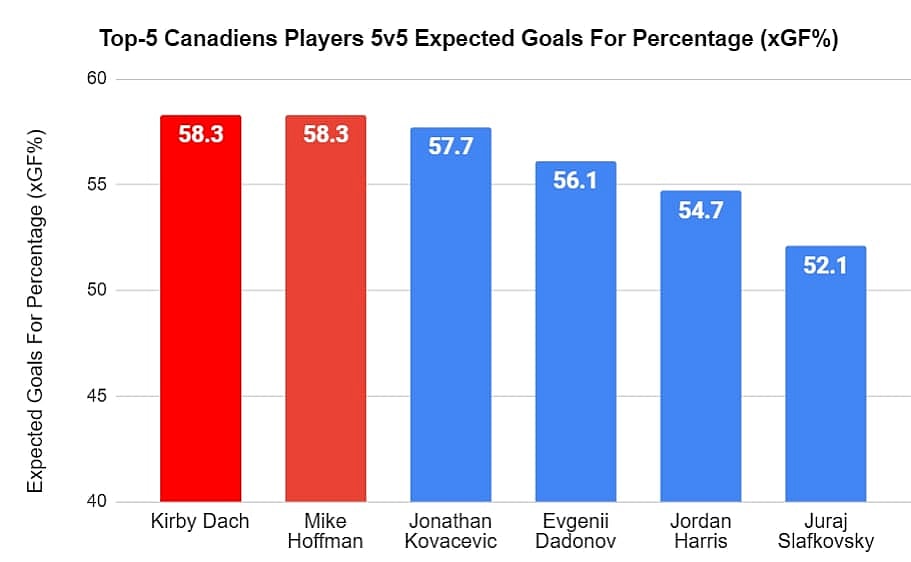 Montreal Canadiens xGF%