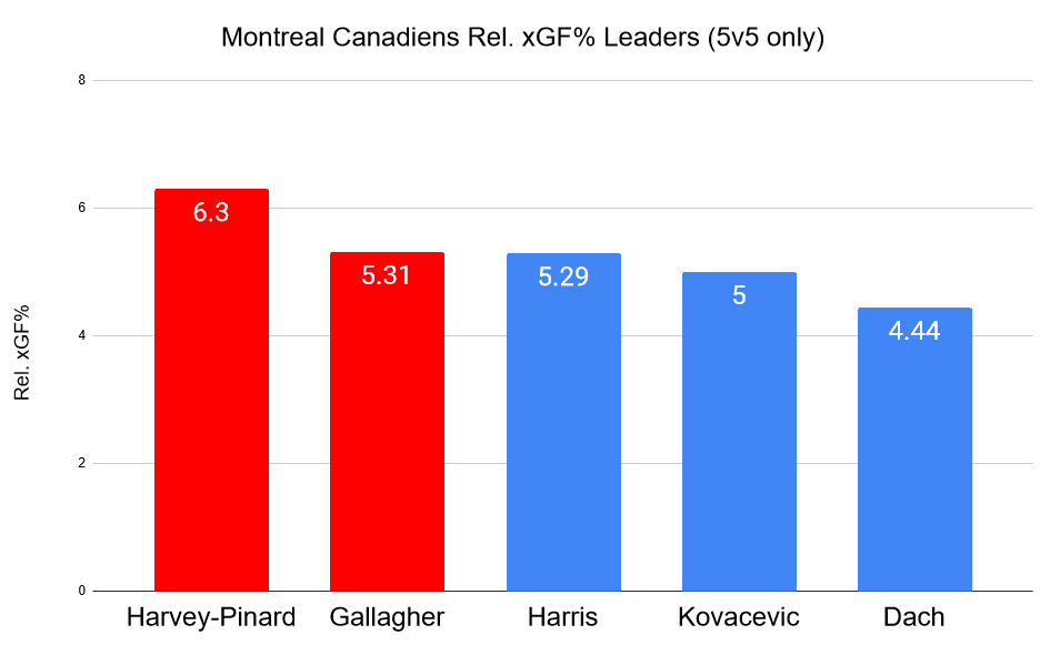 Canadiens rel xGF%