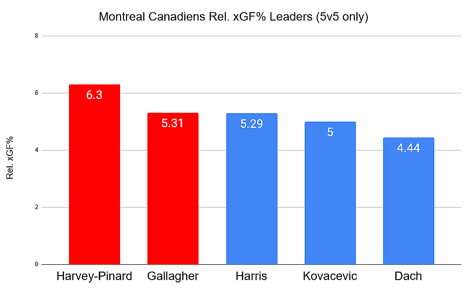 Canadiens rel xGF%