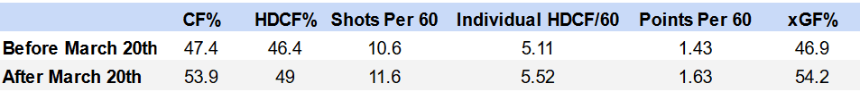Gallagher stats Canadiens