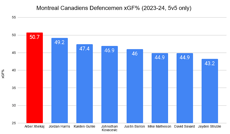 montreal canadiens defencemen xgF%