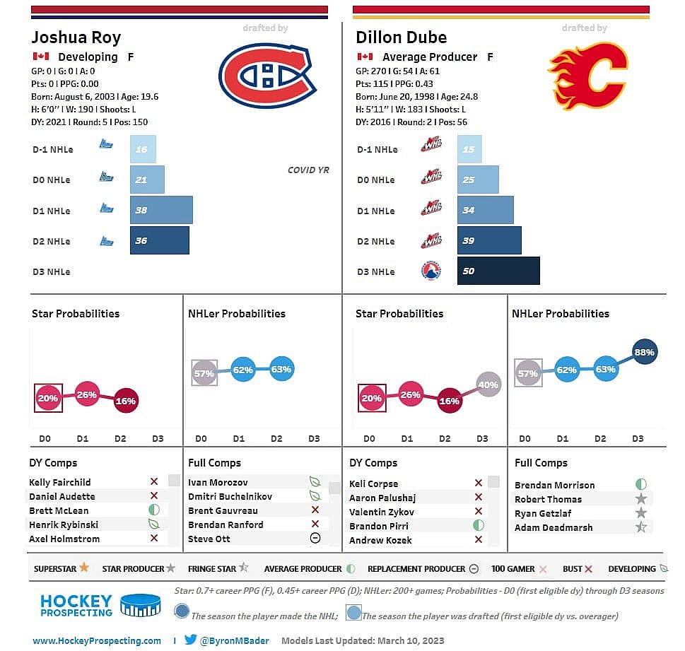 Canadiens prospects Joshua Roy