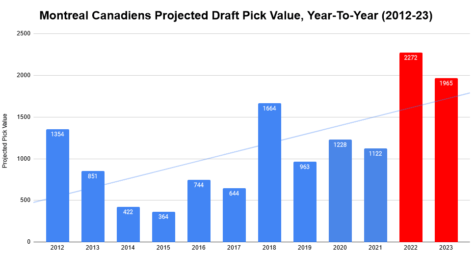 Canadiens draft pick value Bergevin and Hughes