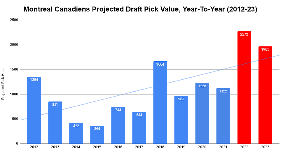 Canadiens draft pick value Bergevin and Hughes