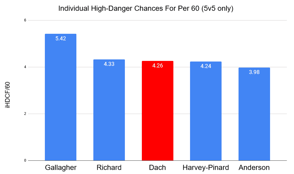 Canadiens IHDCF per 60 leaders