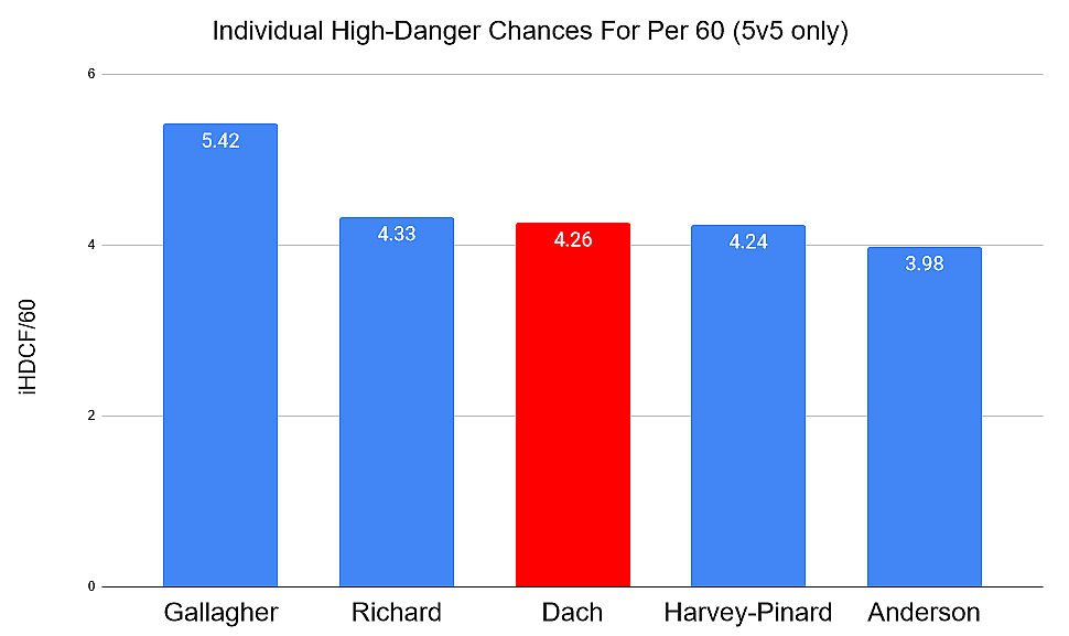 Canadiens IHDCF per 60 leaders
