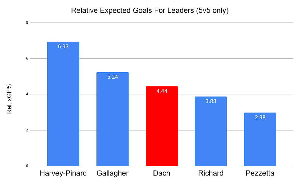 Canadiens top 5 rel xgf%