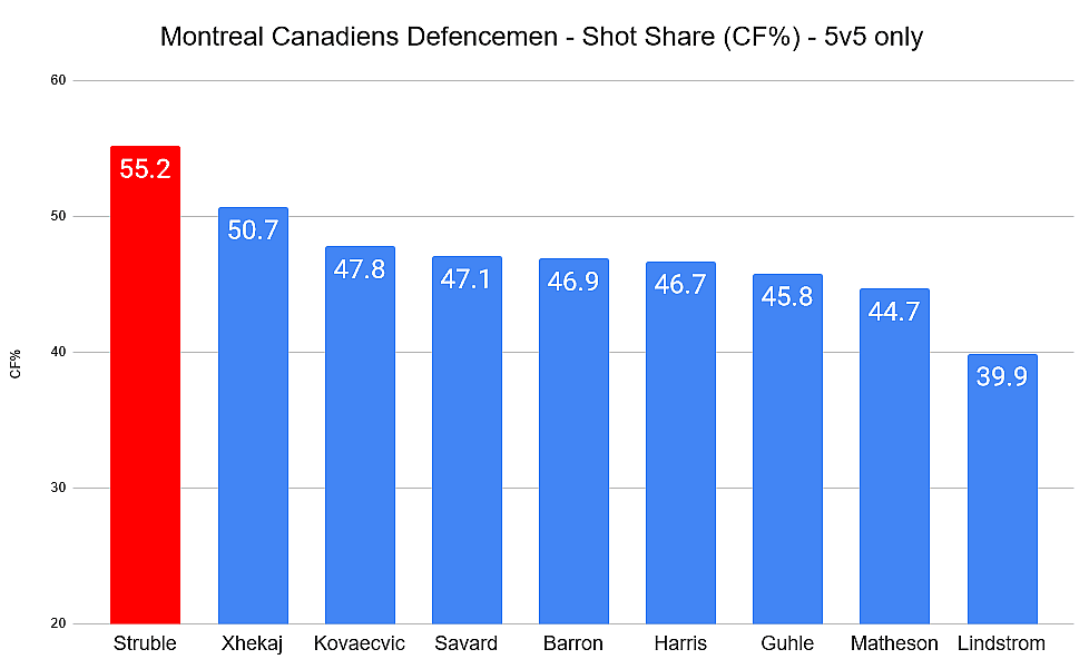 Montreal Canadiens STruble defencemen
