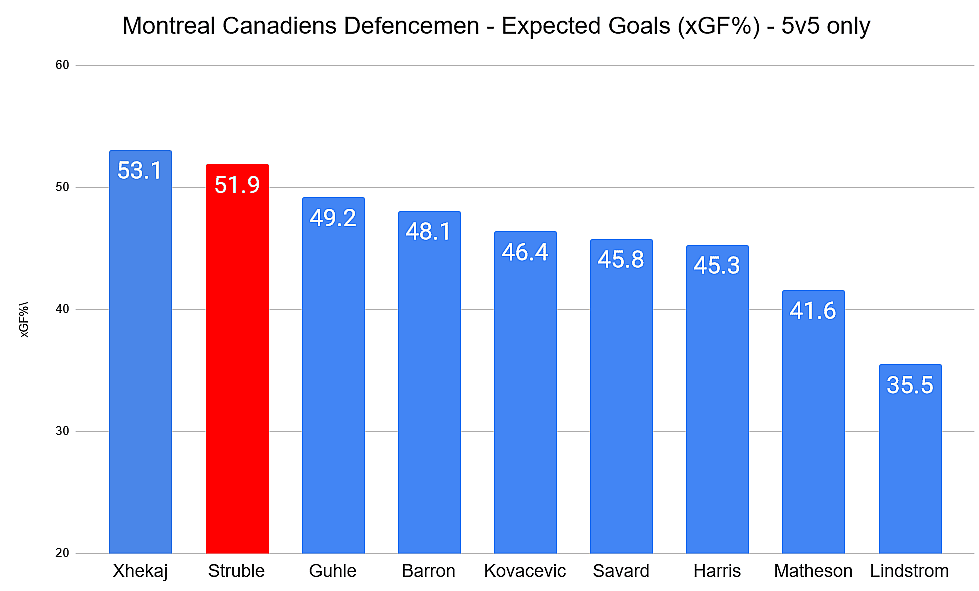 Montreal Canadiens sstats dmen