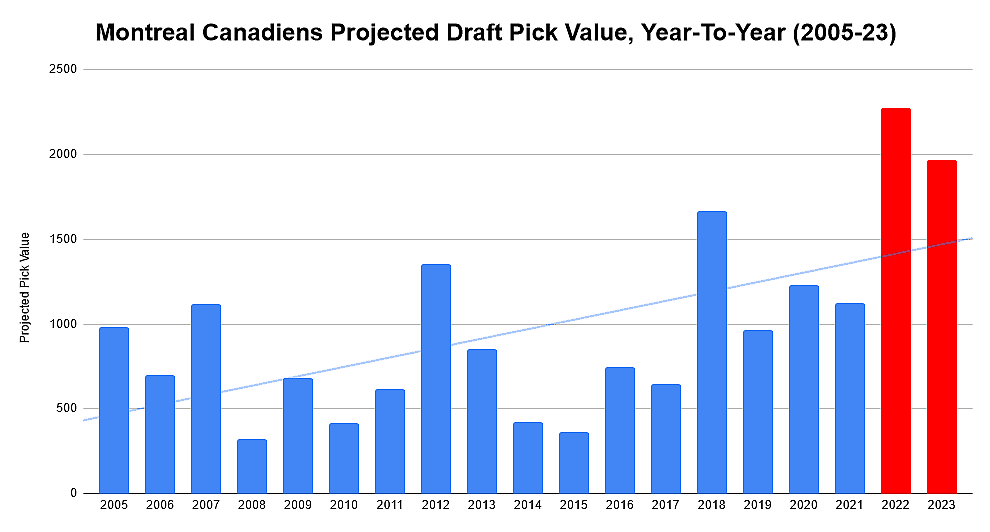 Canadiens Draft Pick value chart