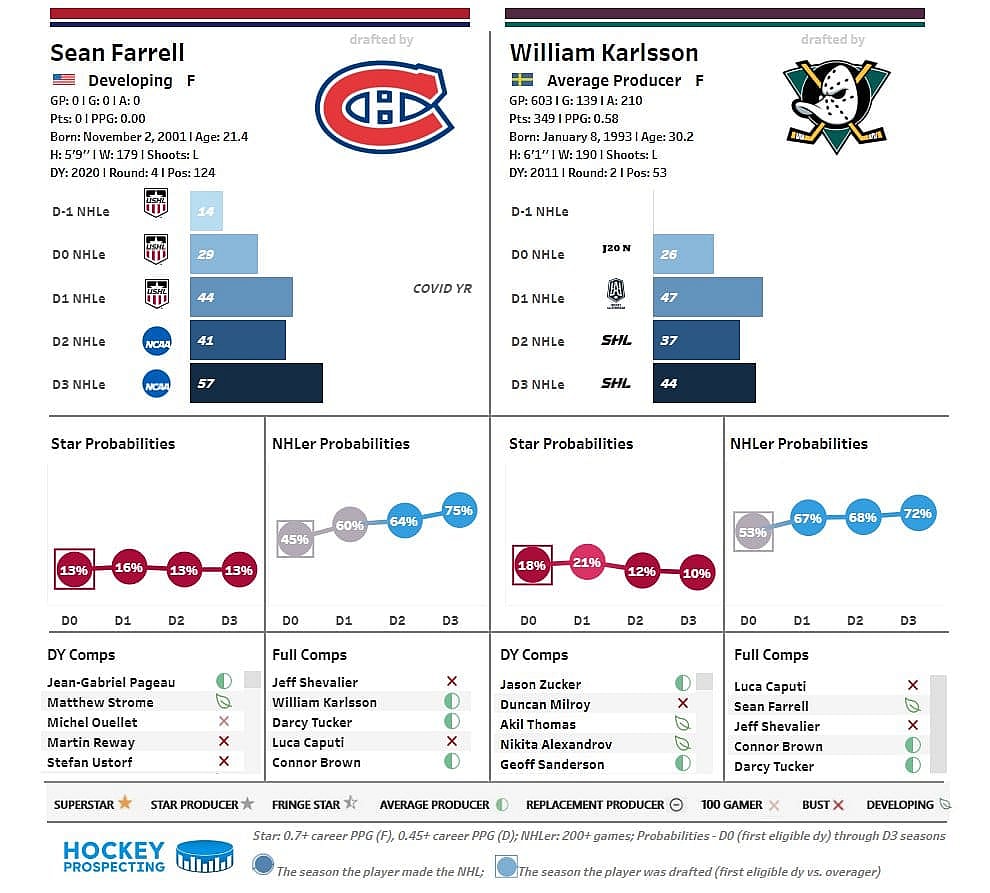 Canadiens prospect Sean Farrell
