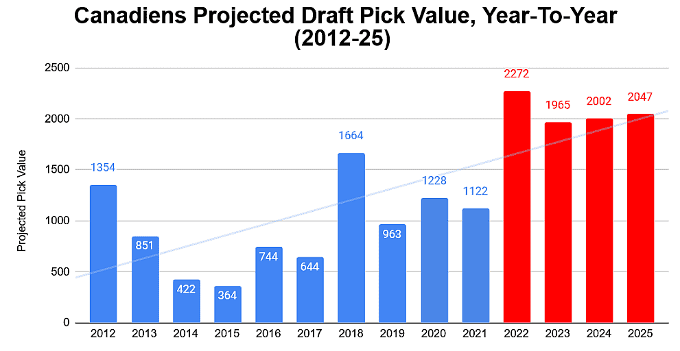 montreal canadiens ongoing draft pick value chart