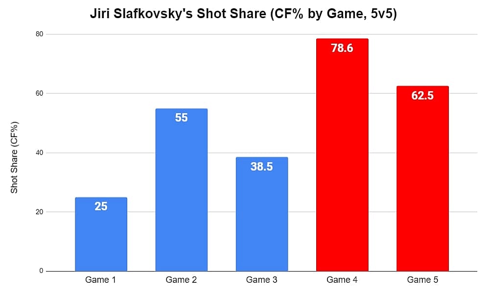 Jiri Slafkovsky Stats 