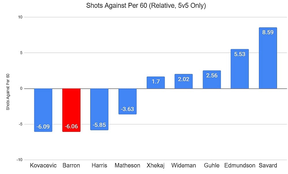 CAnadiens defencemen shots against per 60 Rel (Barron)